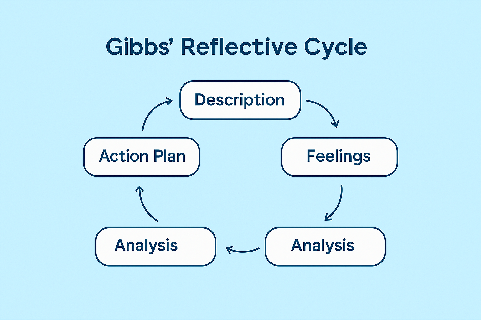 gibbs reflective cycle