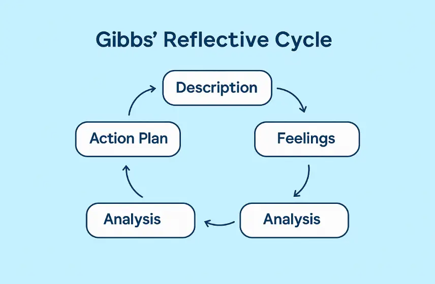 gibbs reflective cycle
