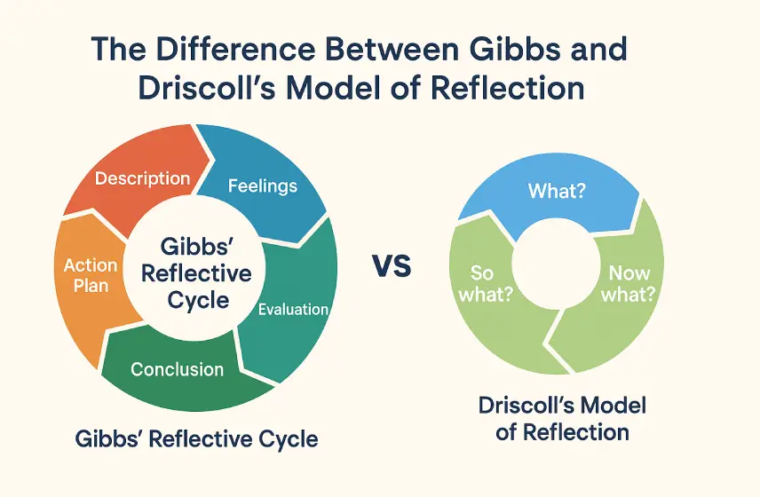gibbs reflective cycle